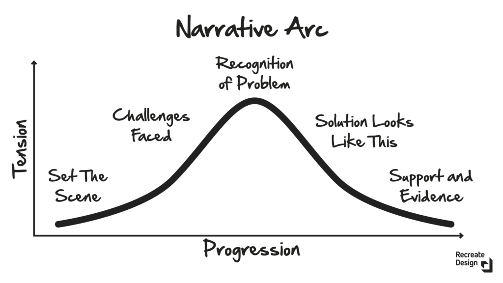 Narrative arc with a pitch or proposition applied